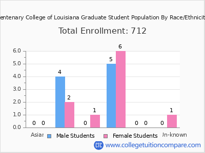 Centenary College of Louisiana 2025 Graduate Enrollment by Gender and Race chart