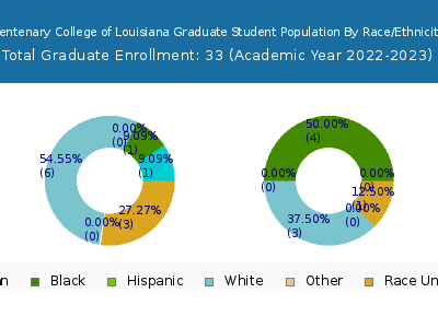 Centenary College of Louisiana 2023 Graduate Enrollment by Gender and Race chart