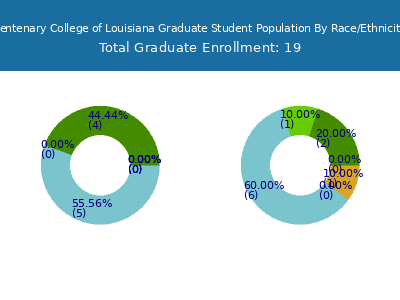 Centenary College of Louisiana 2025 Graduate Enrollment by Gender and Race chart
