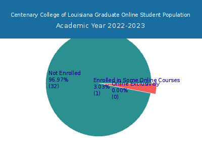 Centenary College of Louisiana 2023 Online Student Population chart