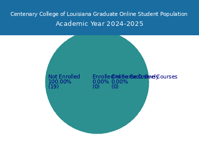 Centenary College of Louisiana 2025 Online Student Population chart