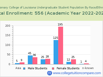 Centenary College of Louisiana 2023 Undergraduate Enrollment by Gender and Race chart