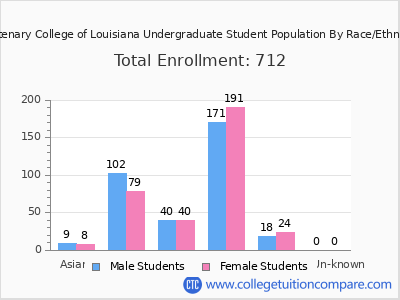 Centenary College of Louisiana 2025 Undergraduate Enrollment by Gender and Race chart