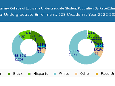 Centenary College of Louisiana 2023 Undergraduate Enrollment by Gender and Race chart