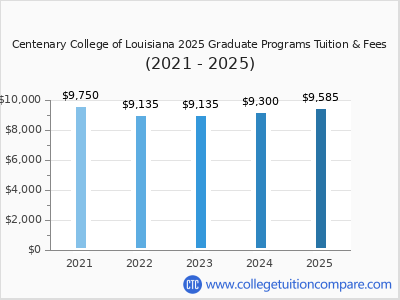 Centenary College of Louisiana 2025 graduate tuition chart