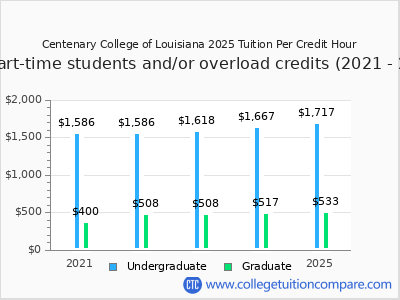 Centenary College of Louisiana 2025 cost per credit hour chart