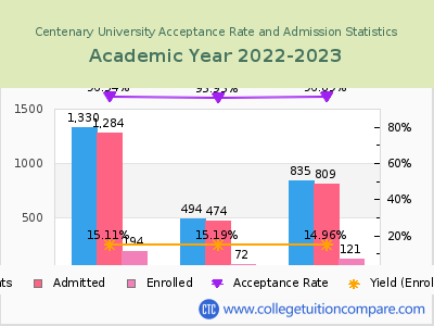 Centenary University 2023 Acceptance Rate By Gender chart