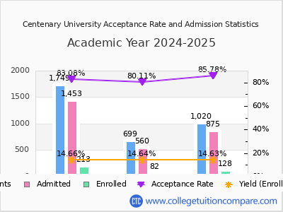 Centenary University 2025 Acceptance Rate By Gender chart