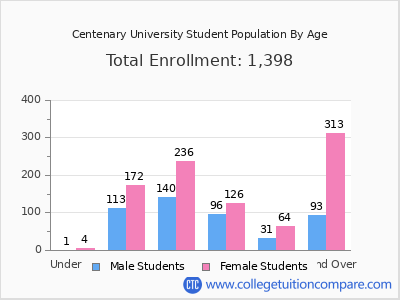 Centenary University 2025 Student Population by Age chart