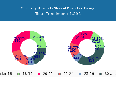 Centenary University 2025 Student Population Age Diversity Pie chart