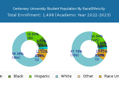 Centenary University 2023 Student Population by Gender and Race chart