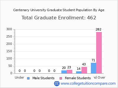 Centenary University 2025 Graduate Enrollment by Age chart