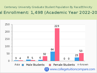 Centenary University 2023 Graduate Enrollment by Gender and Race chart