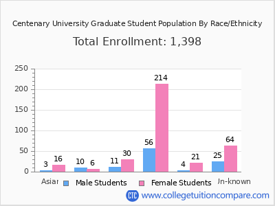 Centenary University 2025 Graduate Enrollment by Gender and Race chart