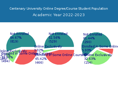 Centenary University 2023 Online Student Population chart