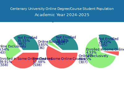 Centenary University 2025 Online Student Population chart