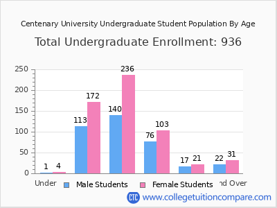 Centenary University 2025 Undergraduate Enrollment by Age chart