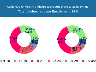 Centenary University 2025 Undergraduate Enrollment Age Diversity Pie chart