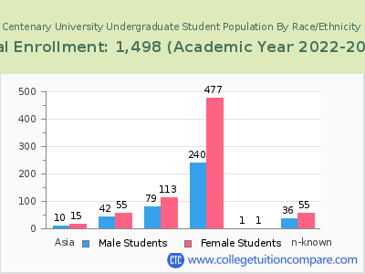 Centenary University 2023 Undergraduate Enrollment by Gender and Race chart