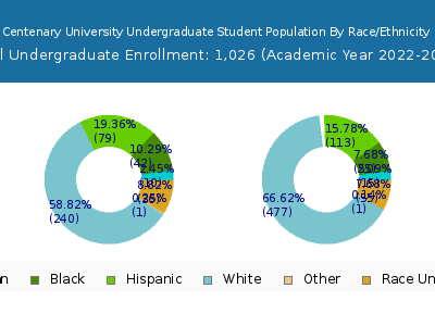 Centenary University 2023 Undergraduate Enrollment by Gender and Race chart