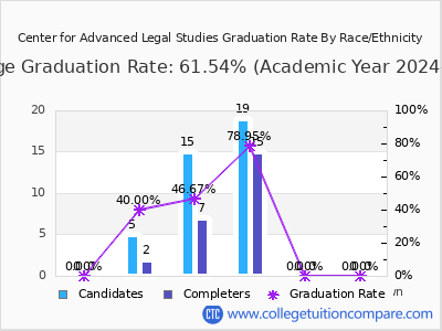 Center for Advanced Legal Studies graduation rate by race