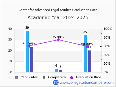 Center for Advanced Legal Studies graduation rate by gender