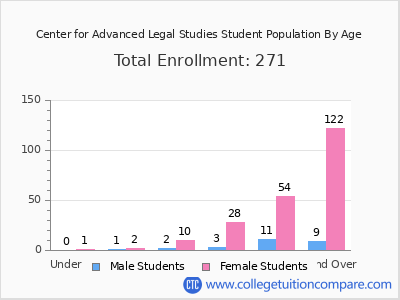 Center for Advanced Legal Studies 2024 Student Population by Age chart