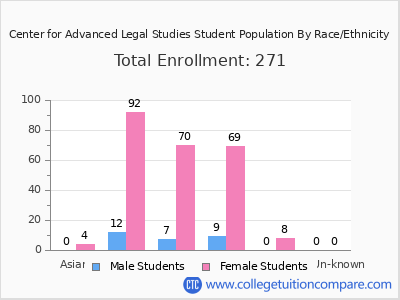 Center for Advanced Legal Studies 2025 Student Population by Gender and Race chart