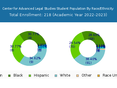 Center for Advanced Legal Studies 2023 Student Population by Gender and Race chart