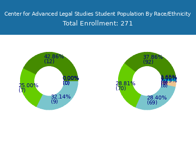 Center for Advanced Legal Studies 2025 Student Population by Gender and Race chart