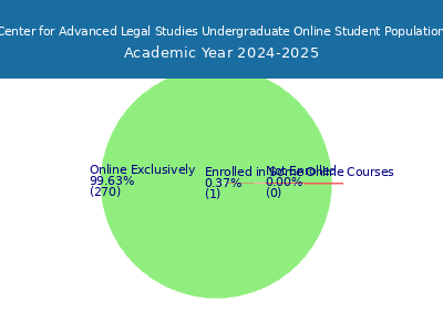 Center for Advanced Legal Studies 2025 Online Student Population chart