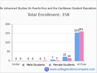 Center for Advanced Studies On Puerto Rico and the Caribbean 2024 Student Population by Age chart