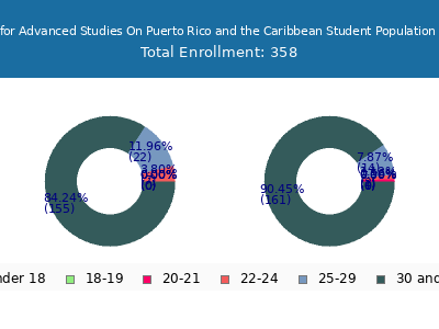 Center for Advanced Studies On Puerto Rico and the Caribbean 2024 Student Population Age Diversity Pie chart