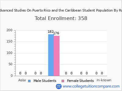 Center for Advanced Studies On Puerto Rico and the Caribbean 2025 Student Population by Gender and Race chart