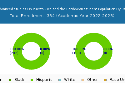 Center for Advanced Studies On Puerto Rico and the Caribbean 2023 Student Population by Gender and Race chart