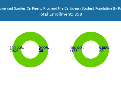Center for Advanced Studies On Puerto Rico and the Caribbean 2025 Student Population by Gender and Race chart
