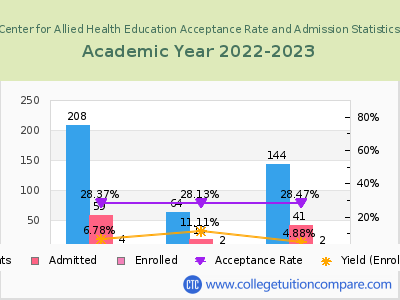 Center for Allied Health Education 2023 Acceptance Rate By Gender chart