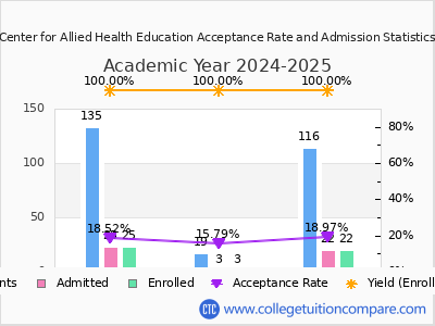 Center for Allied Health Education 2025 Acceptance Rate By Gender chart