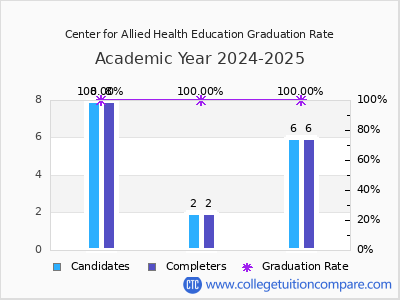 Center for Allied Health Education graduation rate by gender