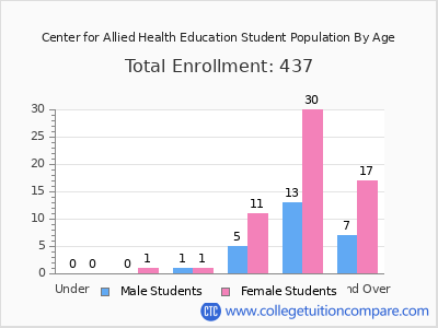 Center for Allied Health Education 2024 Student Population by Age chart