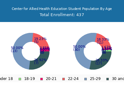Center for Allied Health Education 2024 Student Population Age Diversity Pie chart