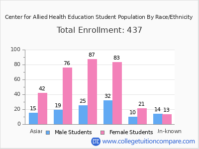 Center for Allied Health Education 2025 Student Population by Gender and Race chart