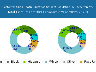 Center for Allied Health Education 2023 Student Population by Gender and Race chart
