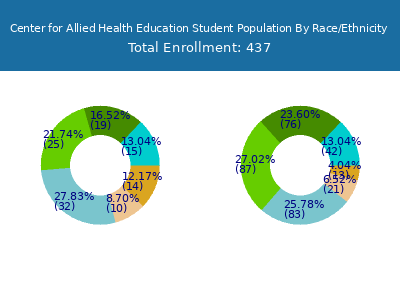 Center for Allied Health Education 2025 Student Population by Gender and Race chart