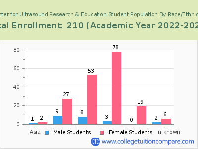 Center for Ultrasound Research & Education 2023 Student Population by Gender and Race chart