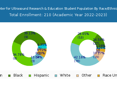 Center for Ultrasound Research & Education 2023 Student Population by Gender and Race chart