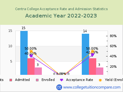 Centra College 2023 Acceptance Rate By Gender chart