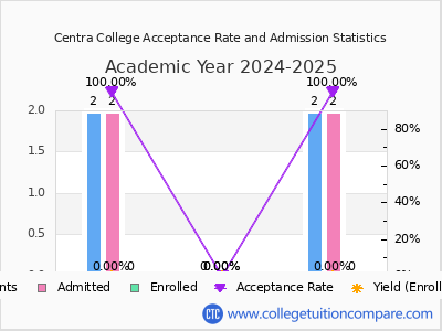 Centra College 2025 Acceptance Rate By Gender chart