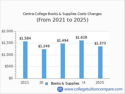 Centra College 2025 books & supplies cost chart