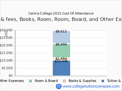 Centra College 2025 COA (cost of attendance) chart